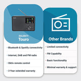 Majority Touro Compact Internet, DAB+ & FM Radio Music System - K&B Audio