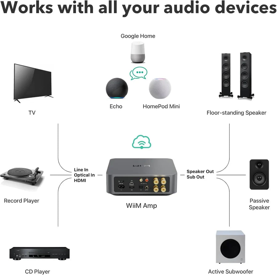 WiiM AMP Wi-Fi & Bluetooth Amplifier + Q Acoustics QI65CW 6.5" Water Resistant Ceiling Speakers - K&B Audio